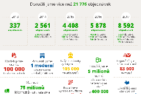 Co jsme zvládli za 4 roky?